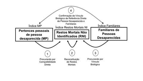 programa conecta-genetica forense